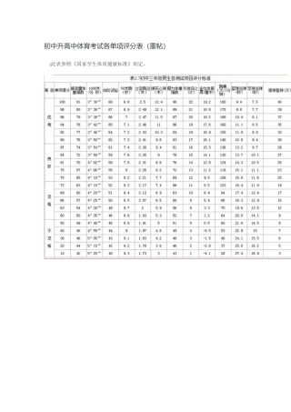 初中升高中体育考试各单项评分表