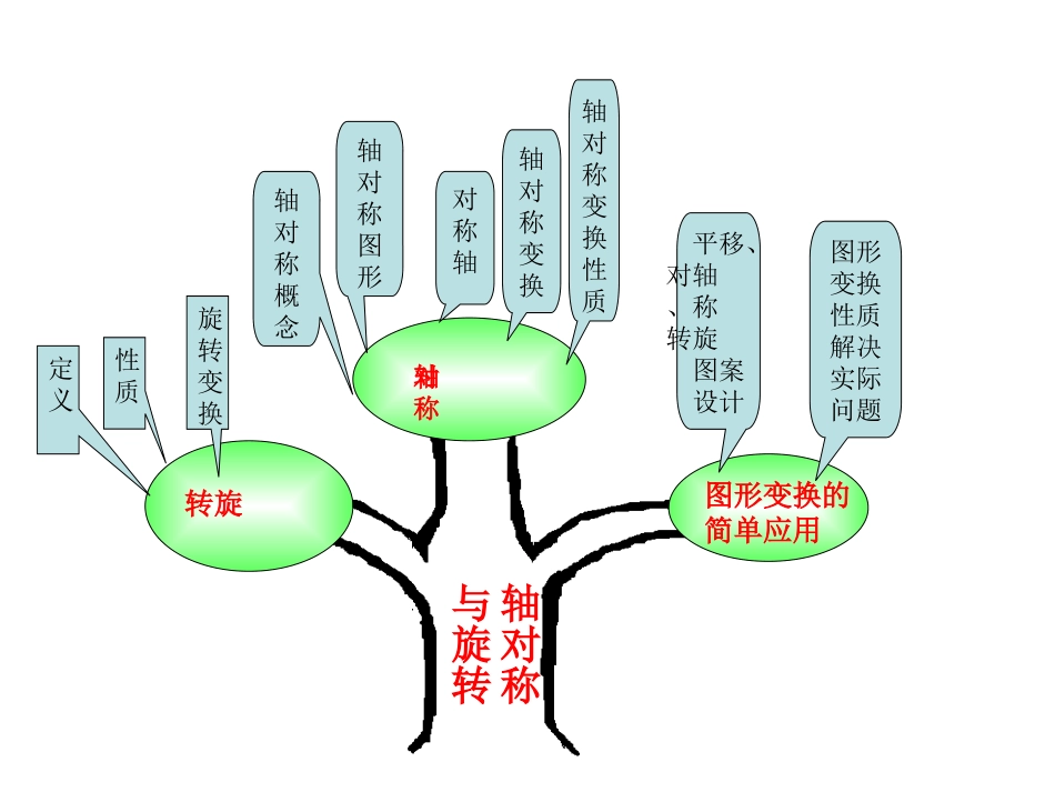 轴对称知识树_第1页