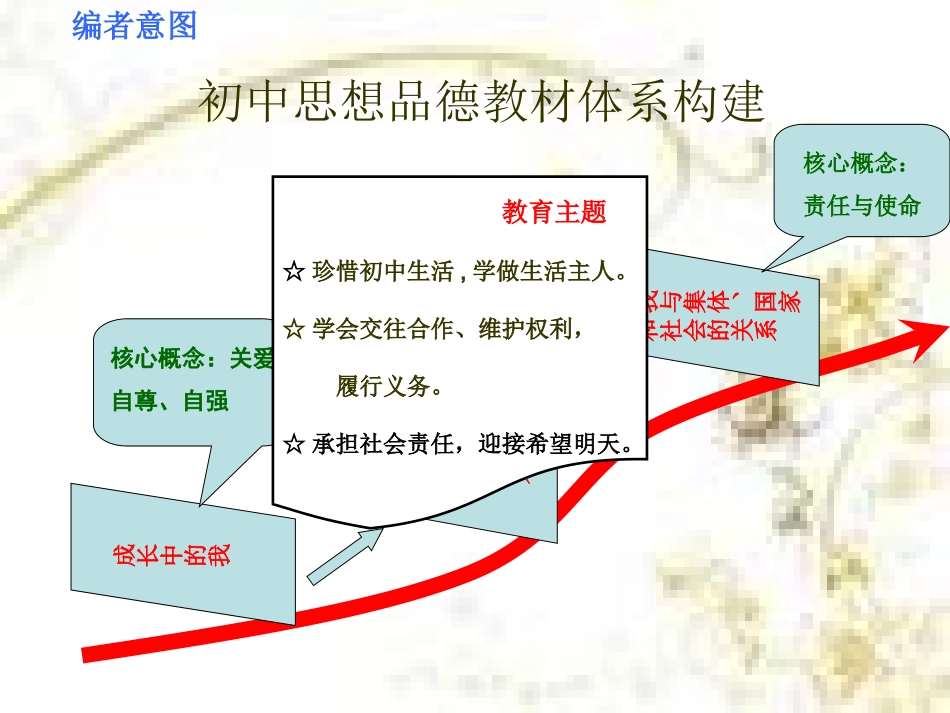 七年级思想品德下说课李梅云_第3页