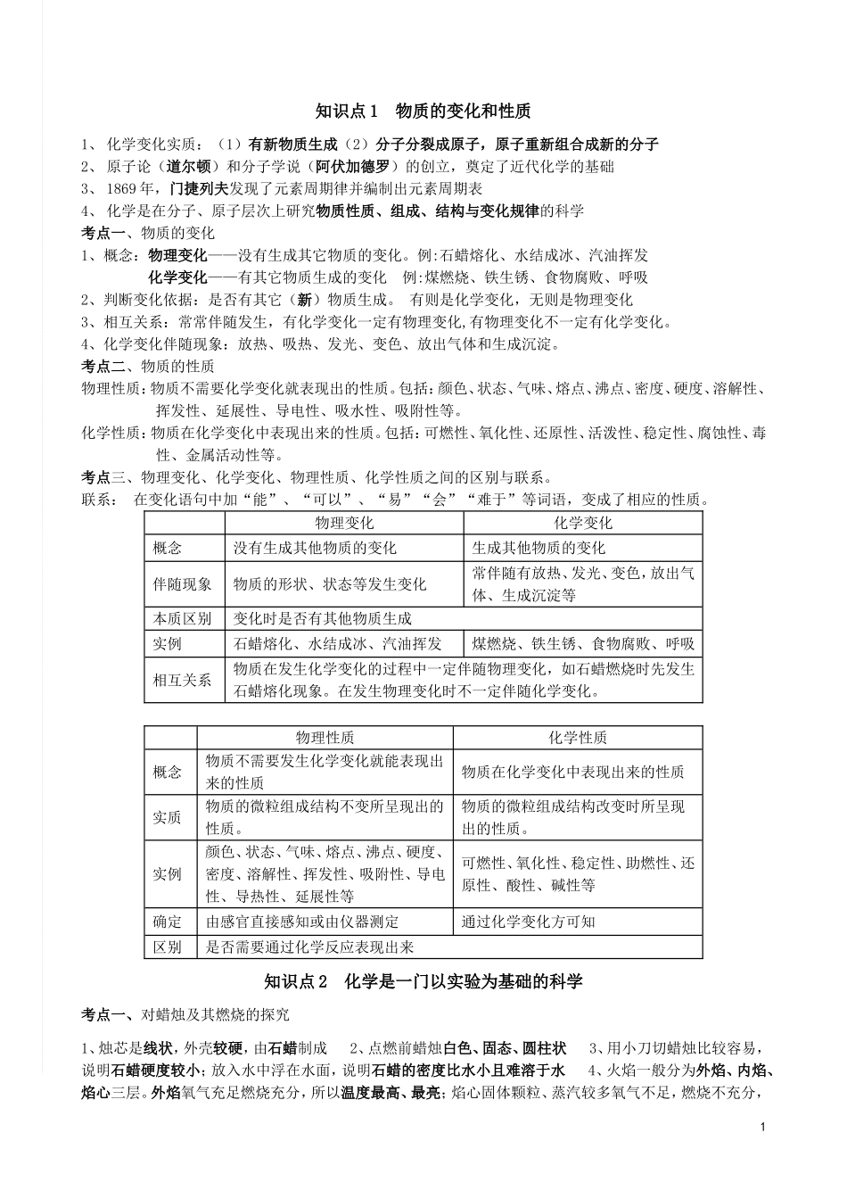 2012初三化学上册知识点总结复习超经典(非常详细)--------_第1页