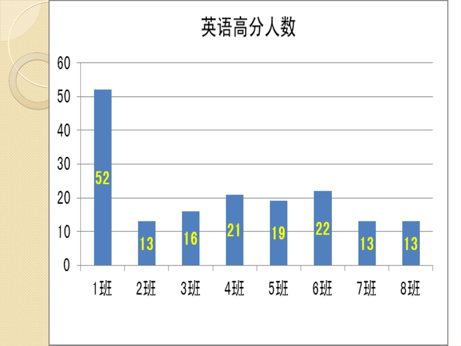 襄阳七中王向丽月考质量分析图_第2页