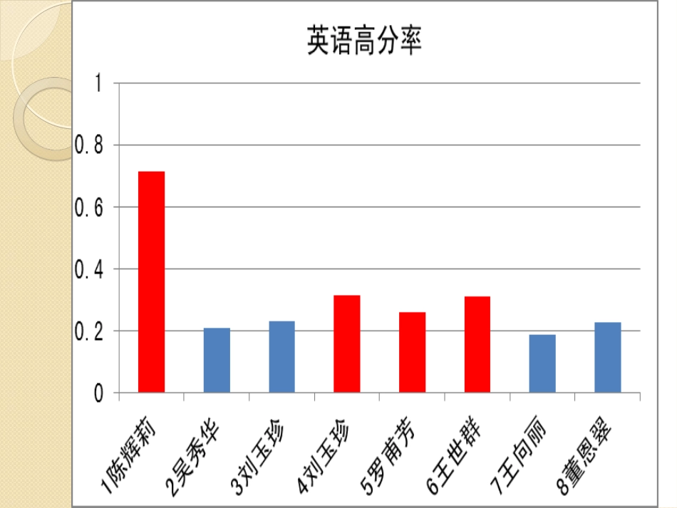 襄阳七中王向丽月考质量分析图_第3页