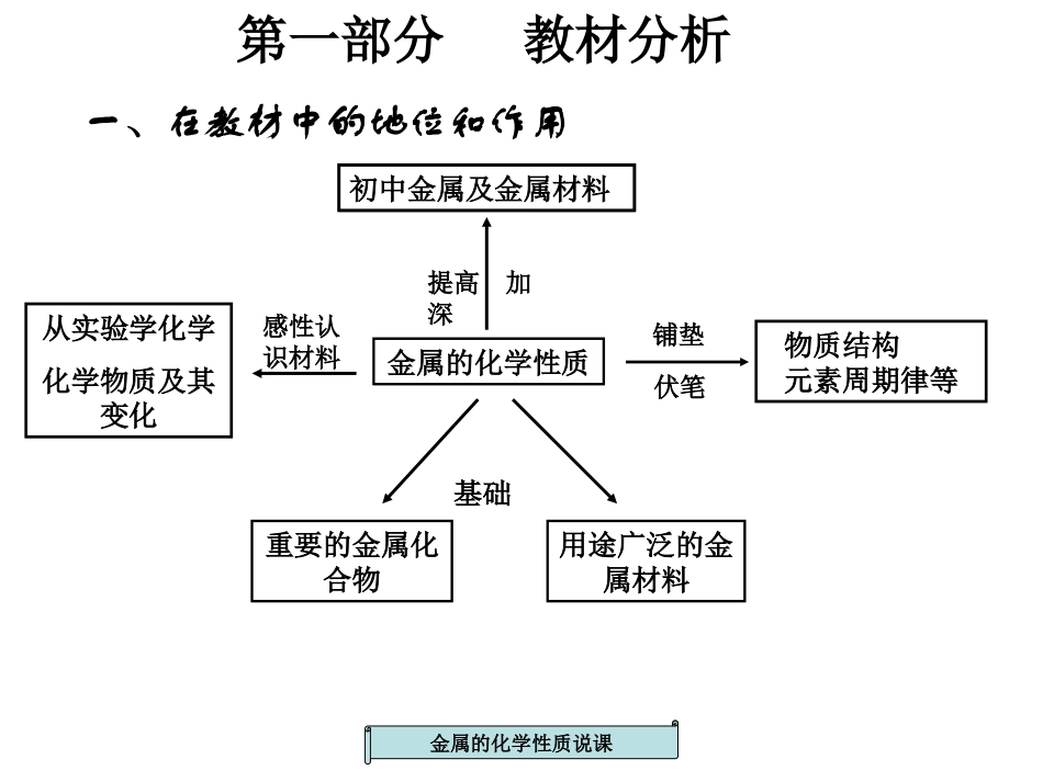 金属的化学性质第一课时说课材料PPT_第3页
