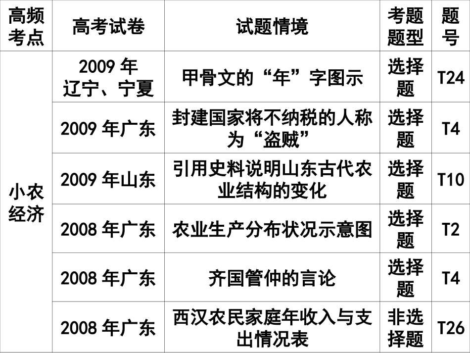 中国古代的农耕经济_第3页