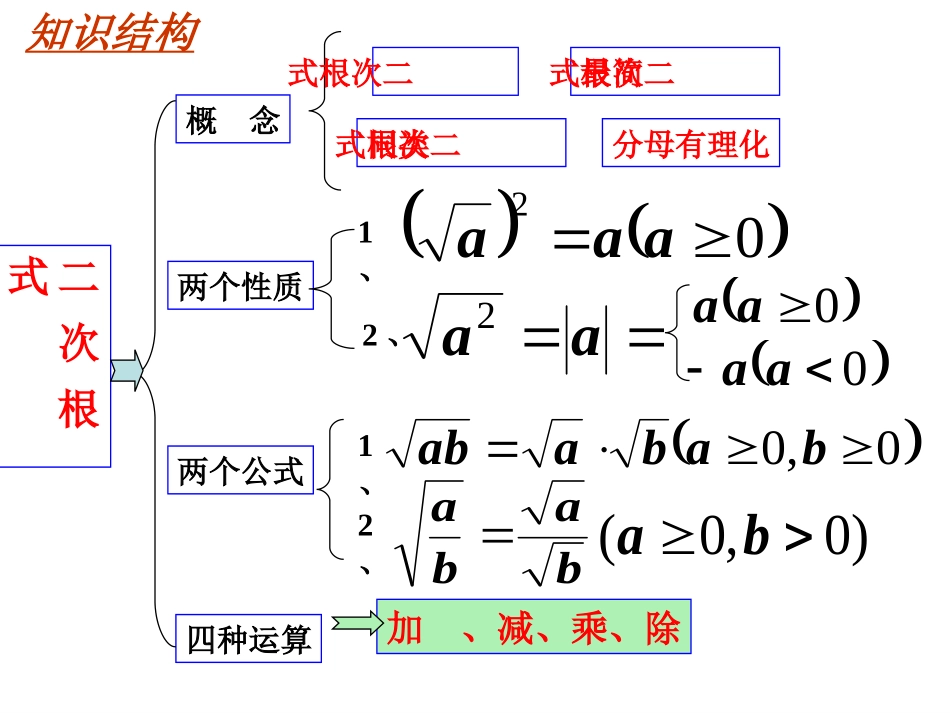 （课件）《二次根式》复习_第2页