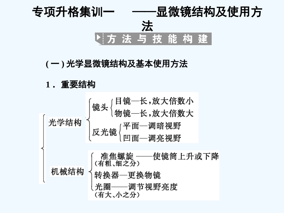 【创新设计】2011届高考生物一轮复习 第2单元 显微镜结构及使用方法专项升格集训1课件 中国版必修1_第1页