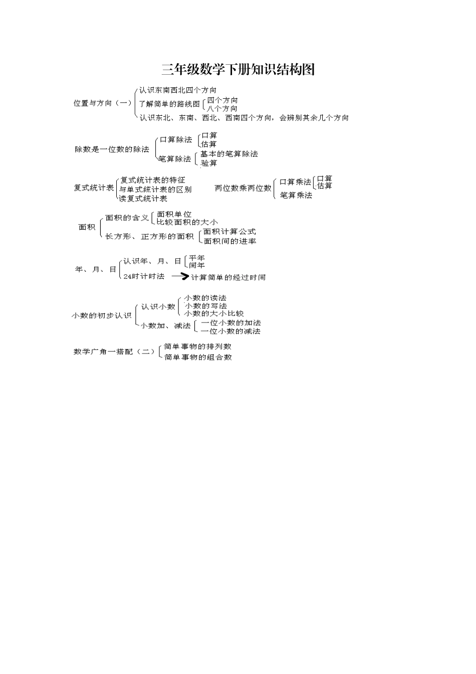 三年级数学下册知识结构图_第1页