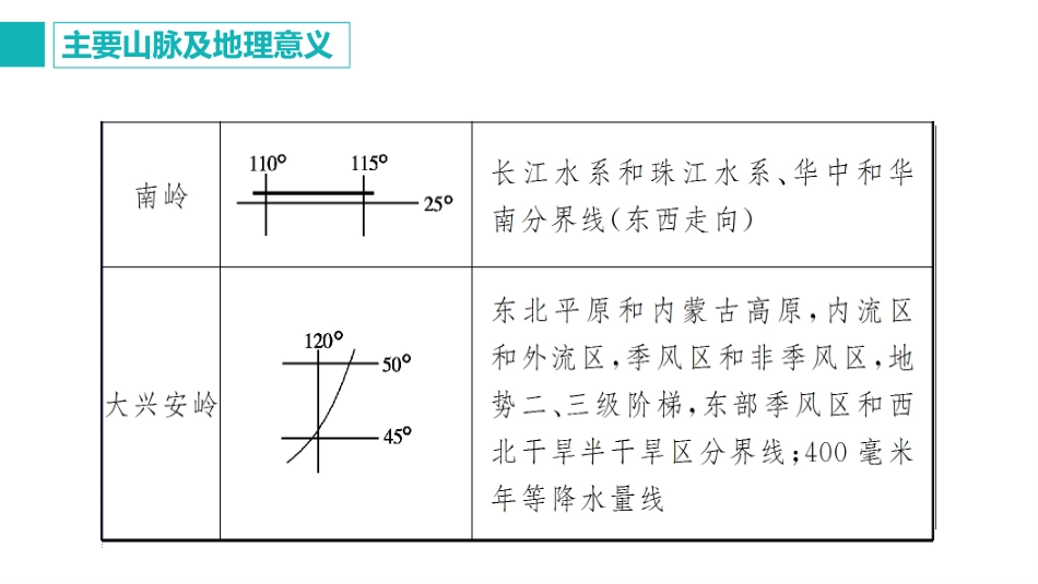中国的地形地势(第二课时)向姣_第2页