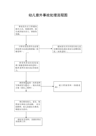 幼儿意外事故处理流程图