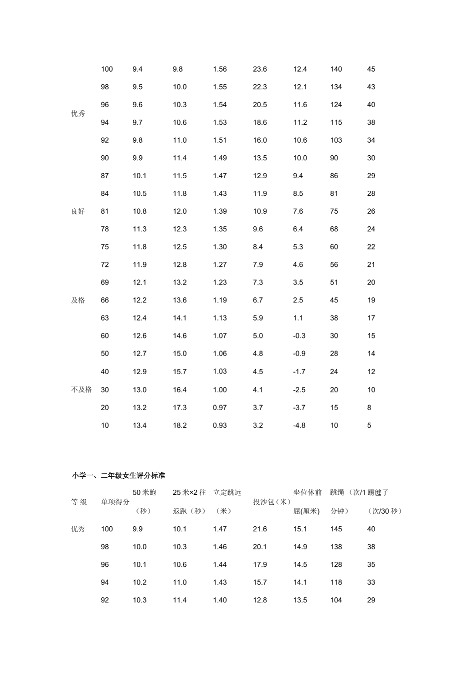 国家测试评分标准（20153）_第2页