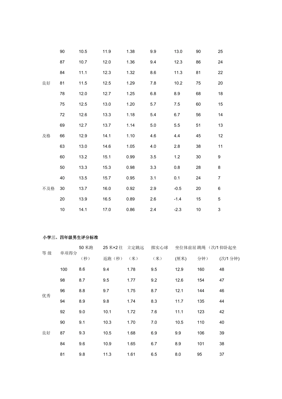 国家测试评分标准（20153）_第3页