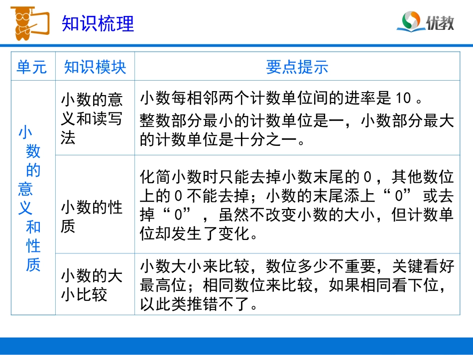 《小数的意义和性质》复习课件_第2页