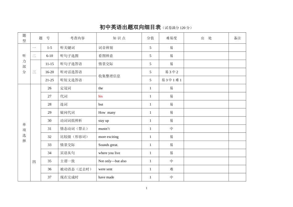 初中英语出题双向细目表_第1页