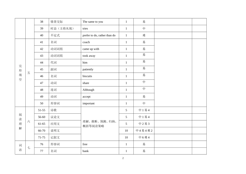 初中英语出题双向细目表_第2页