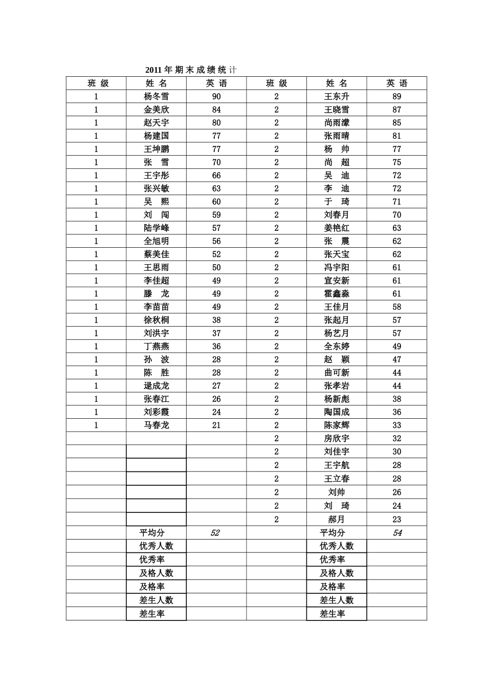 2011年期末成绩统计_第1页