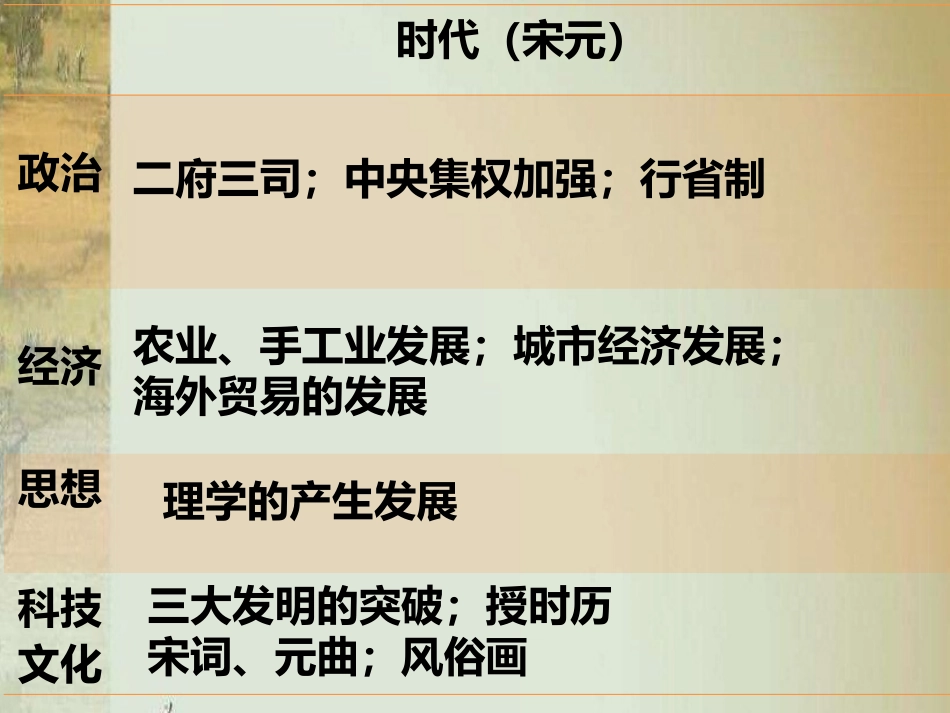 2017年湖南省高三历史研讨会宋元时期的中华文明（赵雪芬）_第3页
