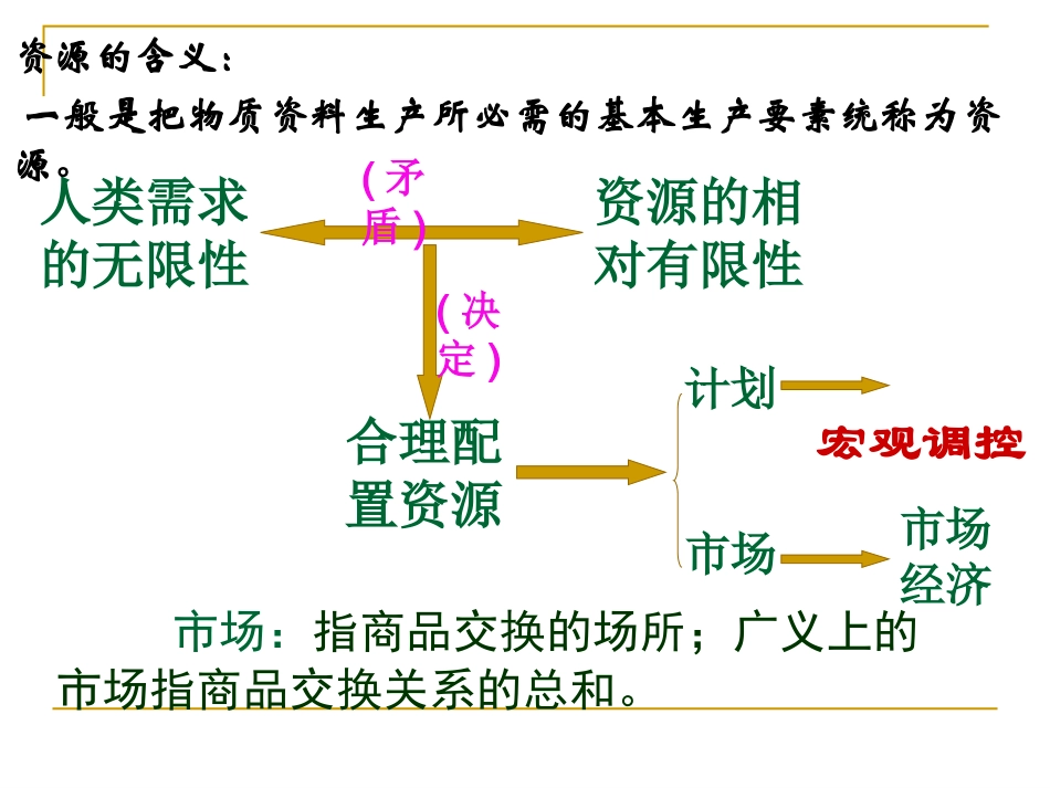 高一市场配置资源_第2页