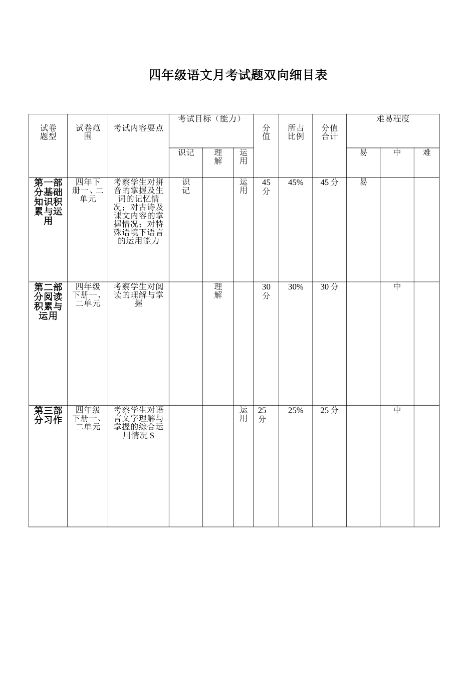 柳润贵双向细目表_第1页