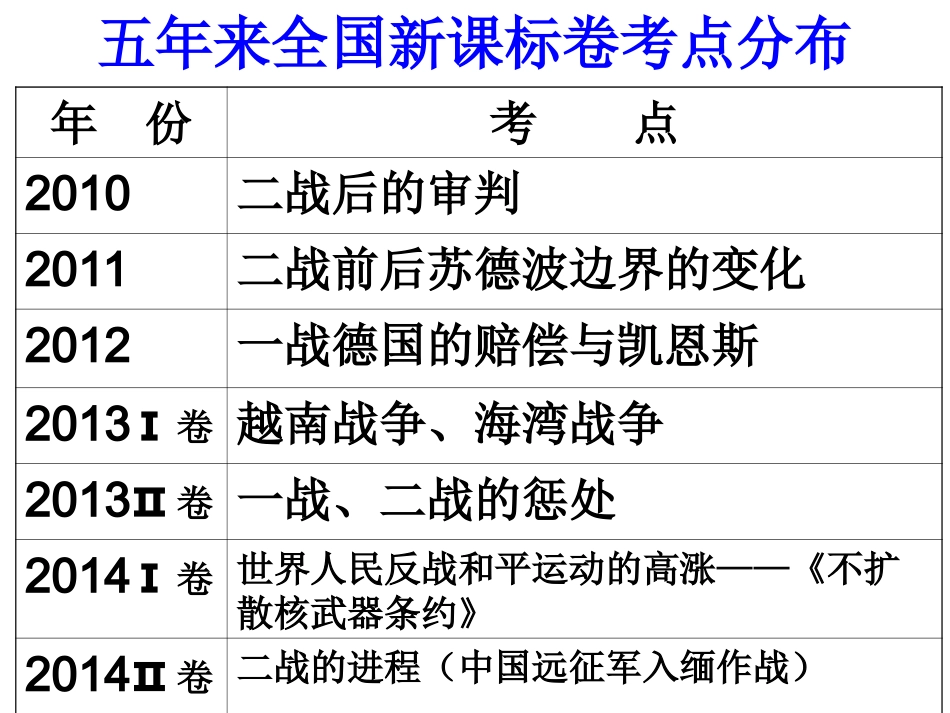 选修三：20世纪的战争与和平整理_第2页