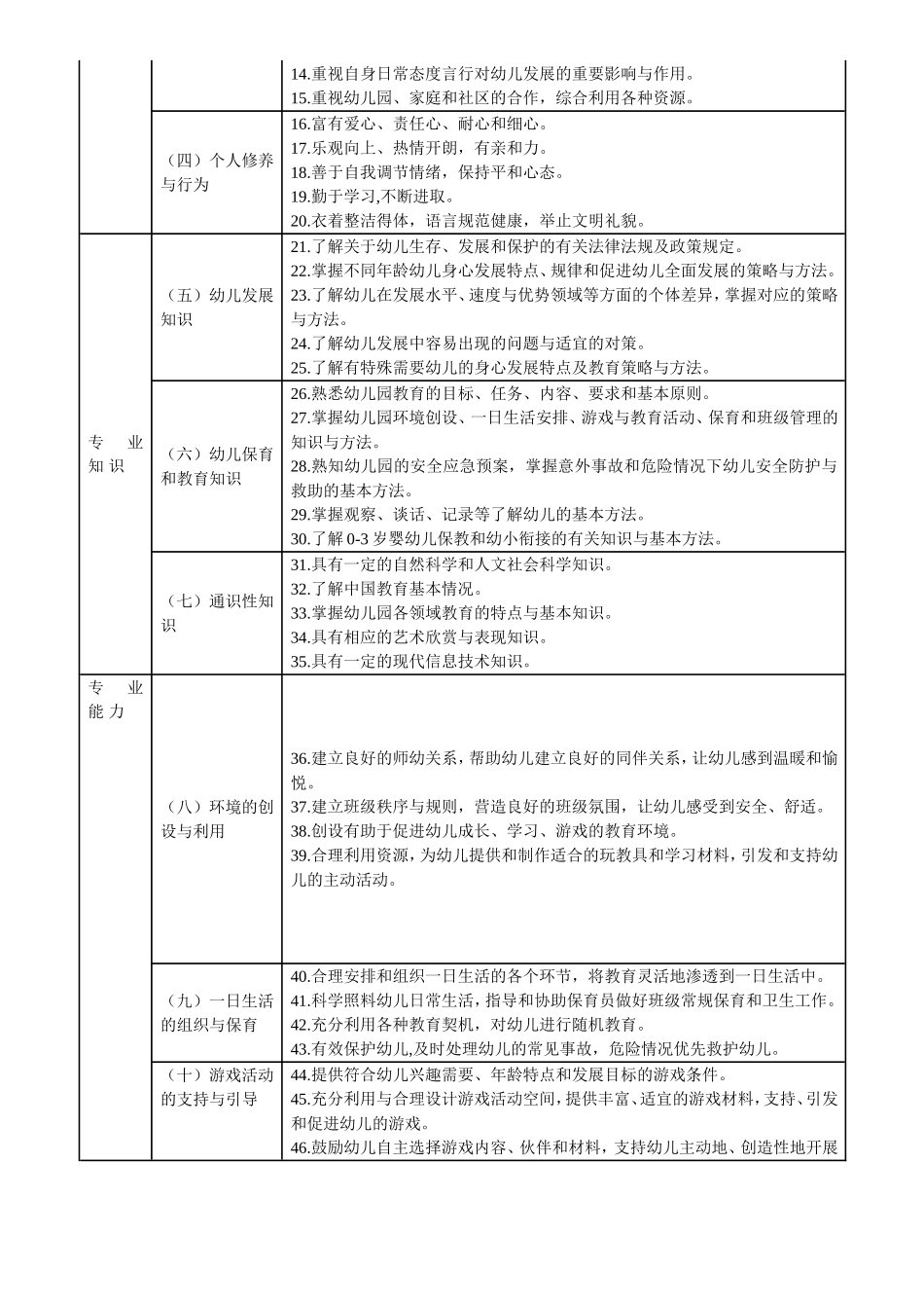 幼儿园教师专业标准（试行）全文_第2页