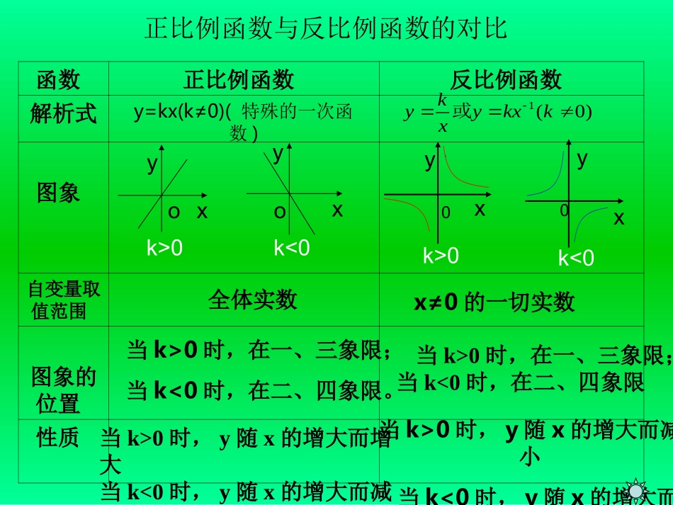反比例函数的性质及应用_第3页