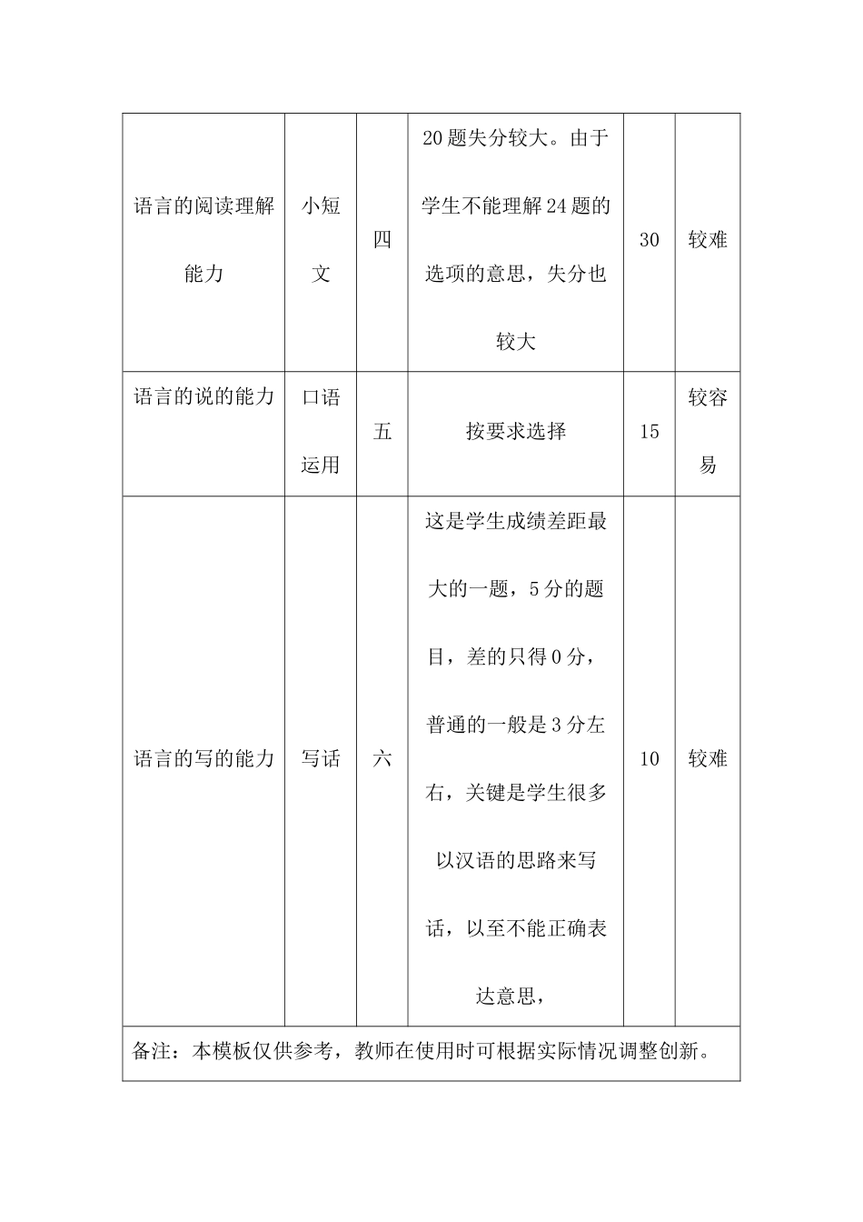 小学英语试卷一致性分析对照表_第2页