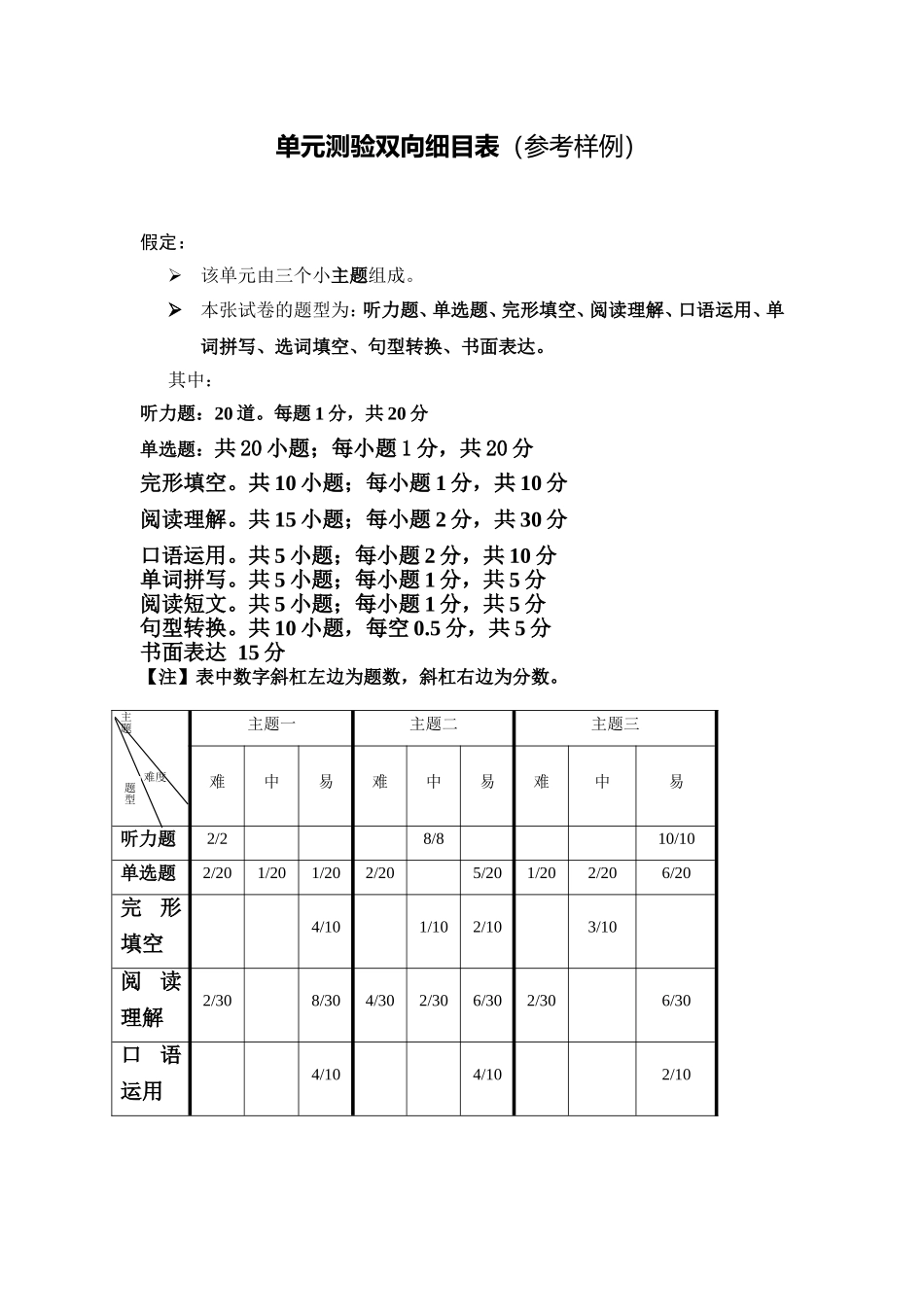 新目标英语七年级下册1-3单元检测双向细目表_第1页