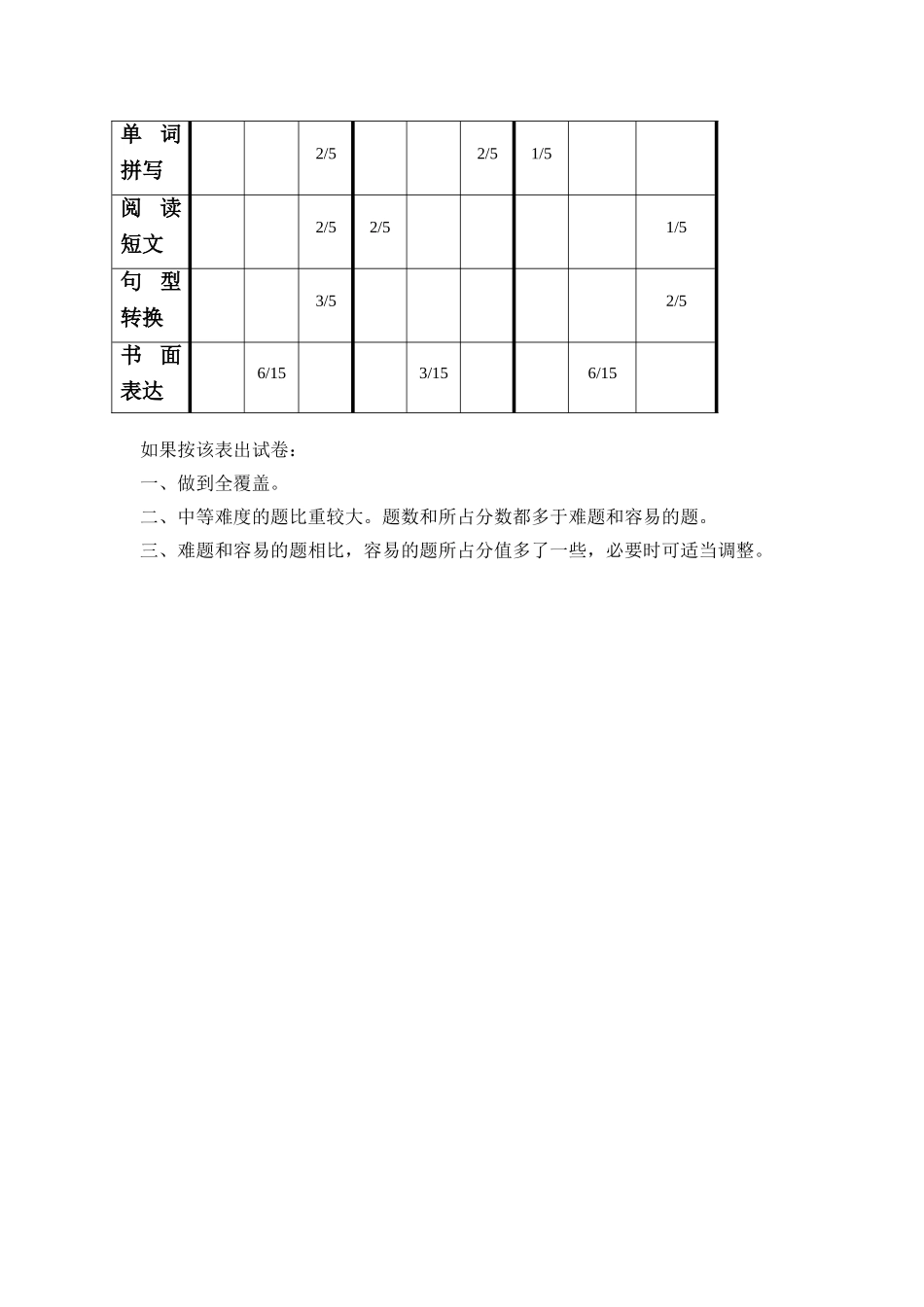 新目标英语七年级下册1-3单元检测双向细目表_第2页