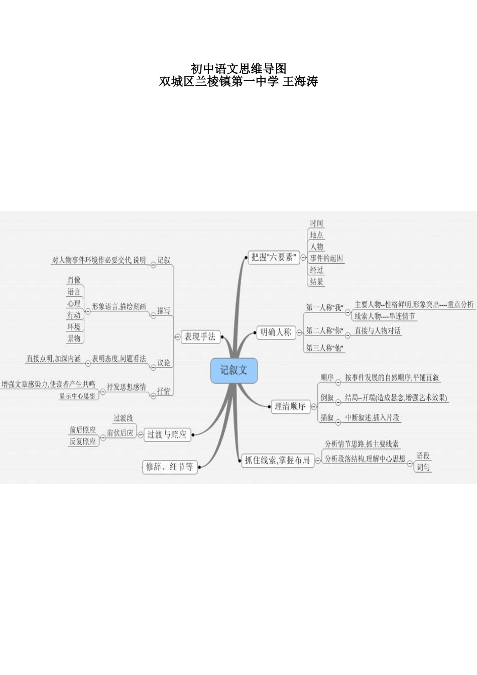 初中语文思维导图_第1页