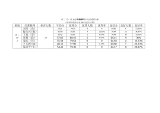 高二（5）班2015年春季其中成绩分析表