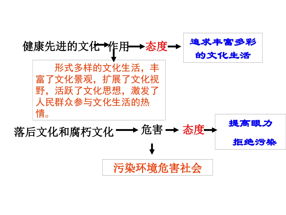 在文化生活中选择%26%2340%3B2015最新课件%26%2341%3B_第3页