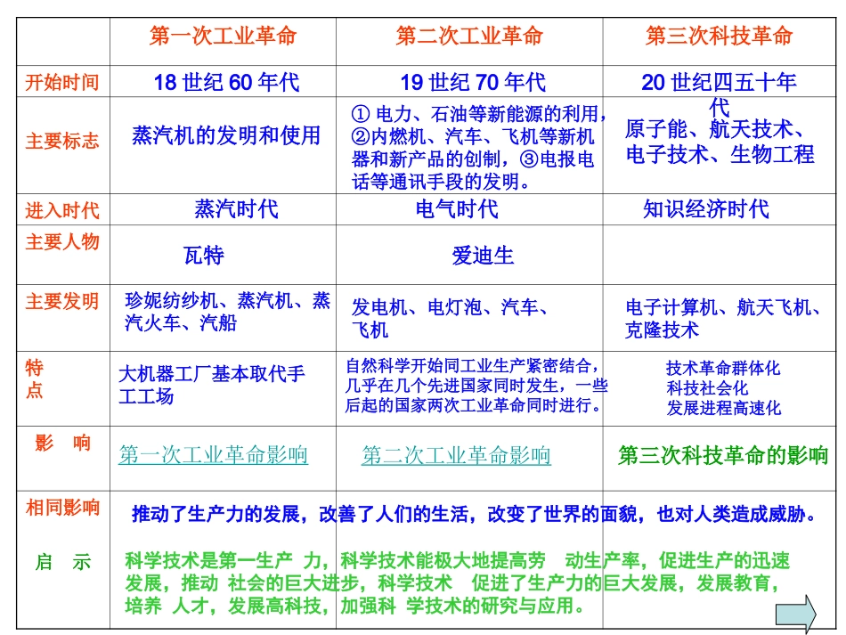 三次科技革命专题复习_第2页