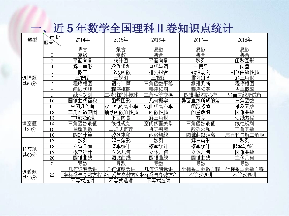 2019年高考数学备考_第3页