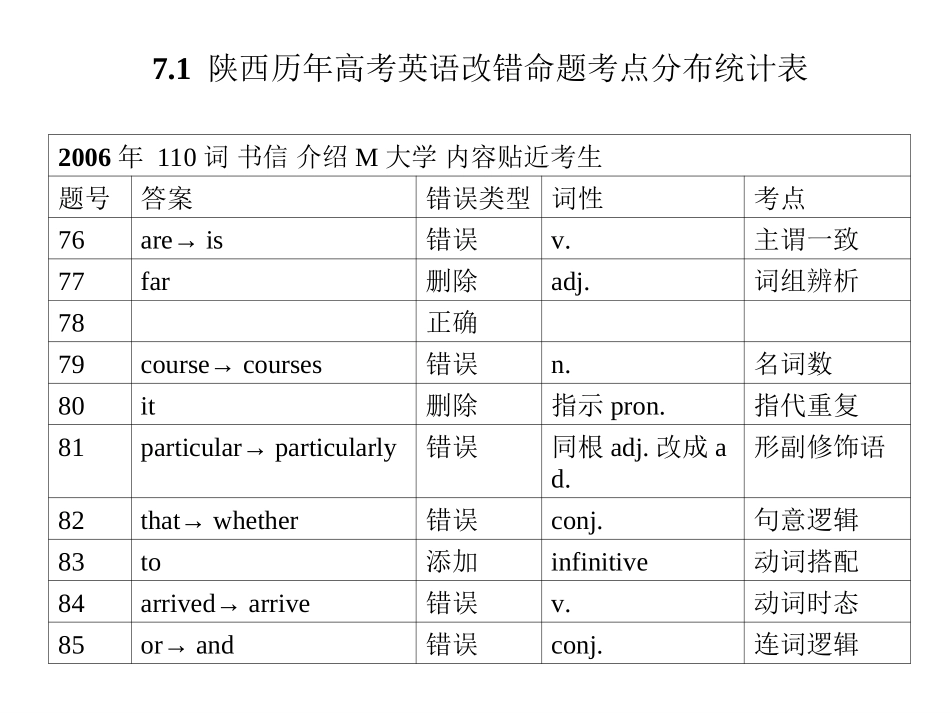 高考英语短文改错解题策略(1)_第2页