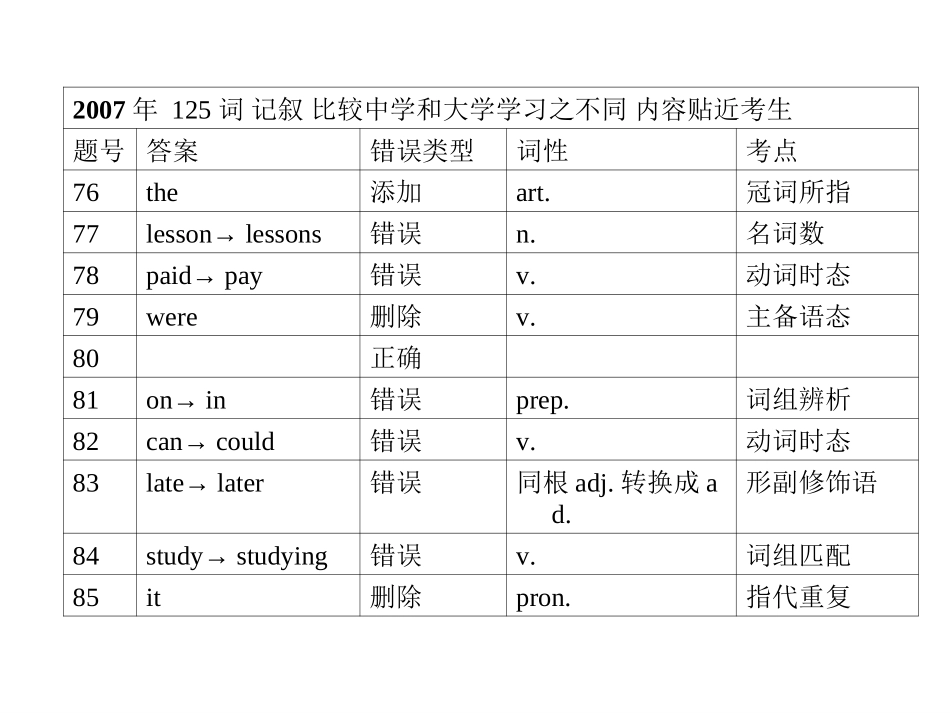 高考英语短文改错解题策略(1)_第3页