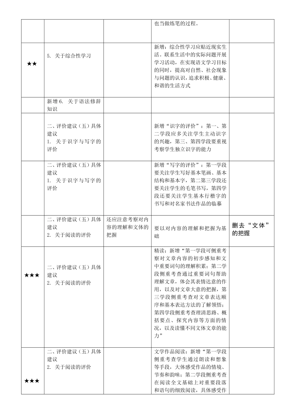 版义务教育语文课程标准与原课标变化对比表_第2页