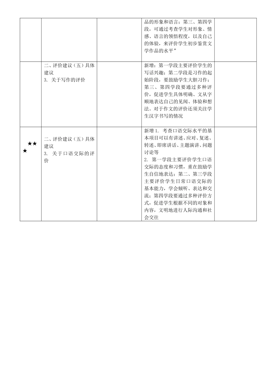 版义务教育语文课程标准与原课标变化对比表_第3页
