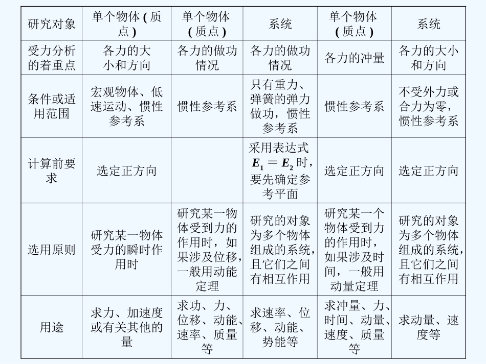 【创新设计】2011届高考物理一轮复习 第3章 第3课时 专题  研究动力学问题的三个基本观点课件 人教大纲版_第2页