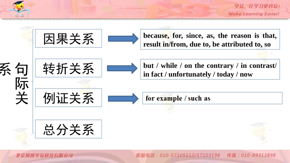 七选五+第二讲+解七选五可以利用前因后果：句际关系与结构课件--名师微课堂（自制）_第3页