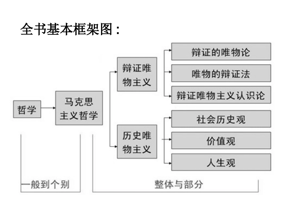 《生活与哲学》知识结构图_第2页