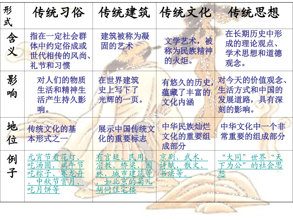传统文化的继承1_第3页