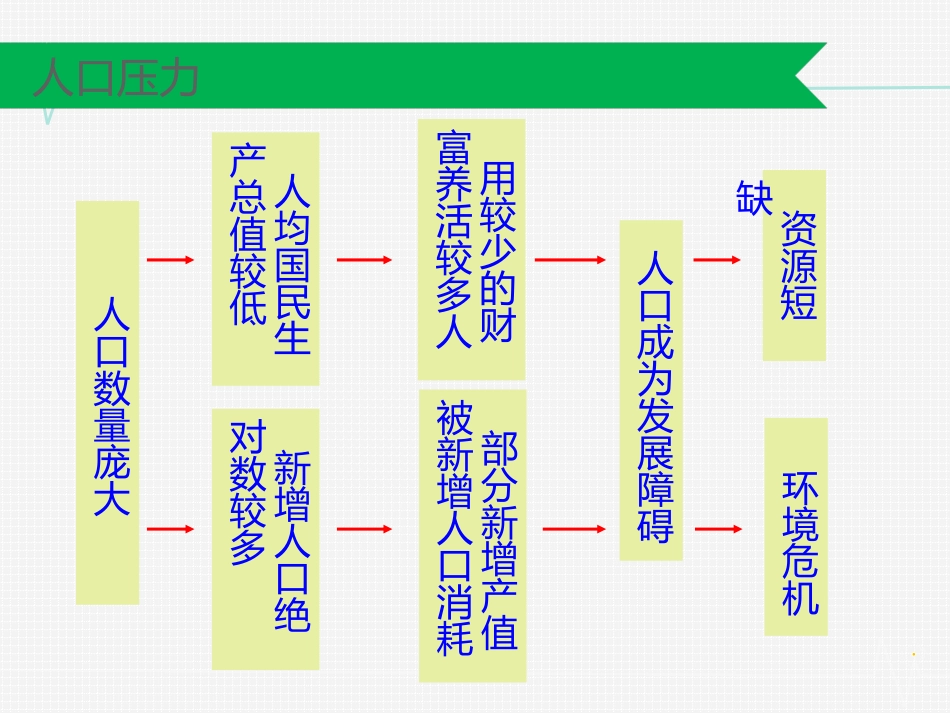 同课异构课件1：62中国的可持续发展实践A_第3页