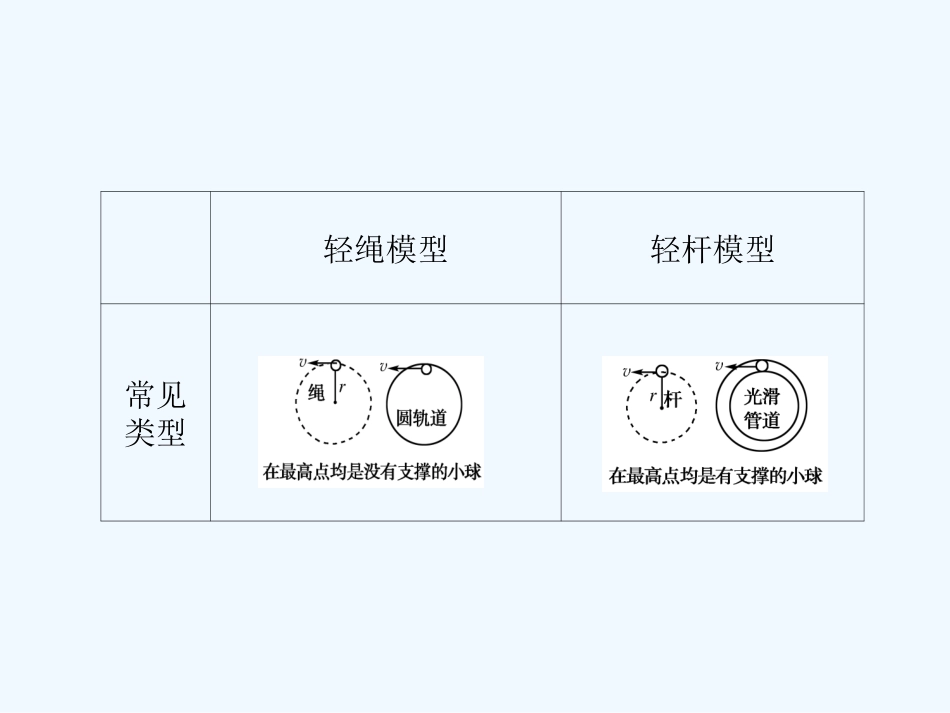 （新课标福建专版）《金版新学案》2011高三物理一轮复习 圆周运动的临界问题课件_第3页
