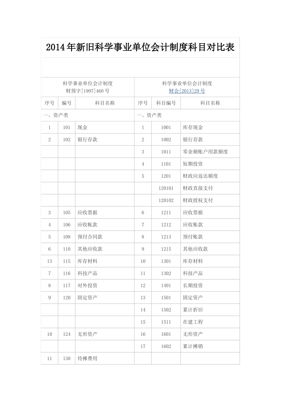 2014年新旧科学事业单位会计制度科目对比表_第1页