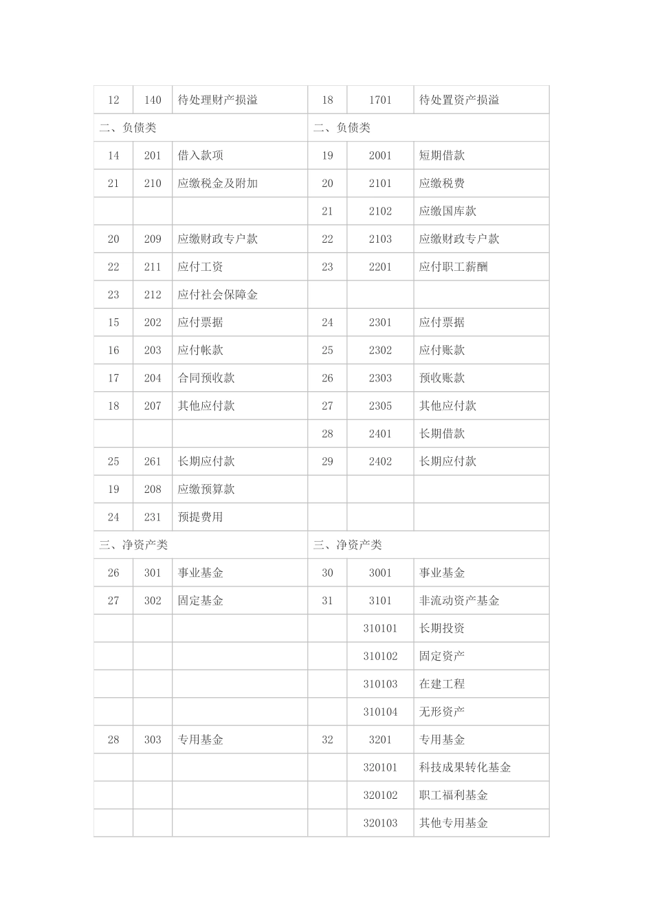 2014年新旧科学事业单位会计制度科目对比表_第2页