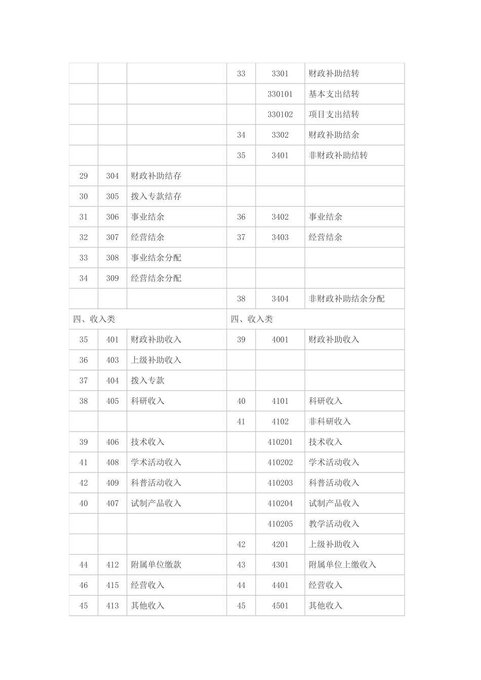 2014年新旧科学事业单位会计制度科目对比表_第3页