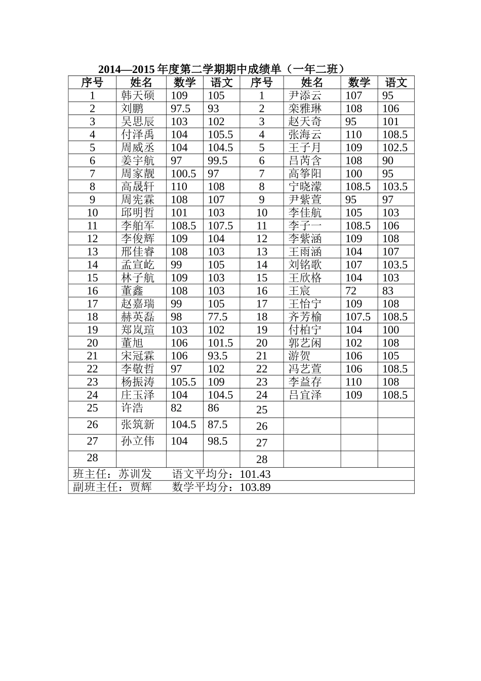 一年二班成绩_第1页
