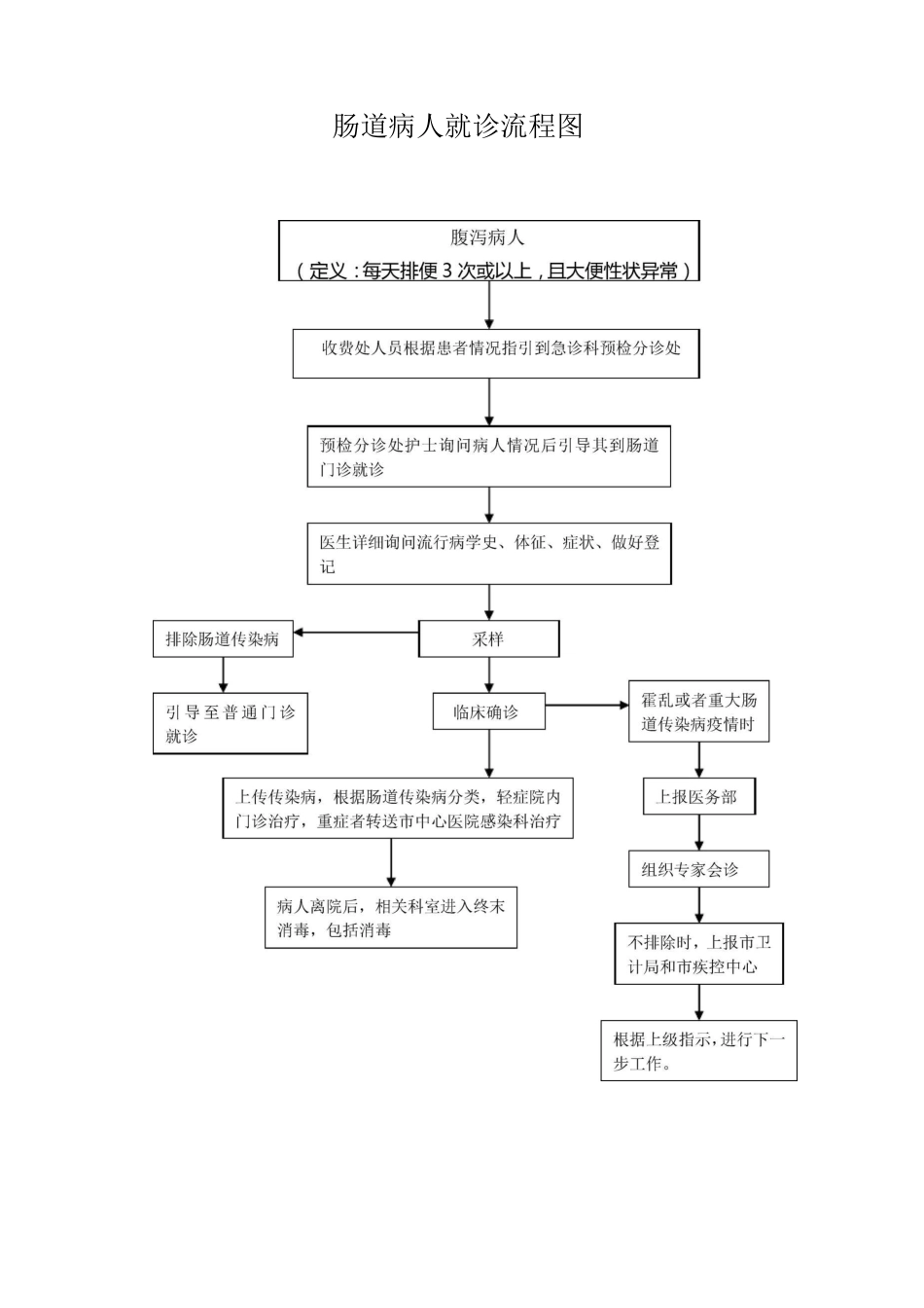 发热门诊及肠道门诊制度流程_第3页