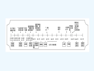《金版新学案》2011高三历史一轮 第12单元 中国传统文化主流思想的演变 单元整合课件 新人教版