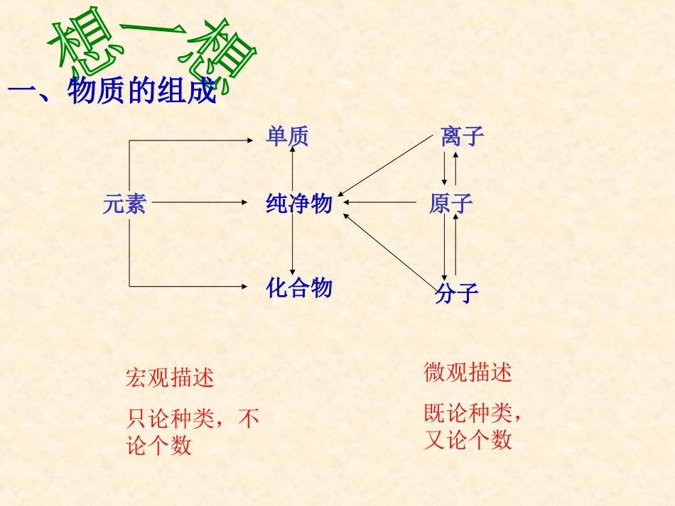 《物质构成的奥秘》中考复习课件2[1]_第2页